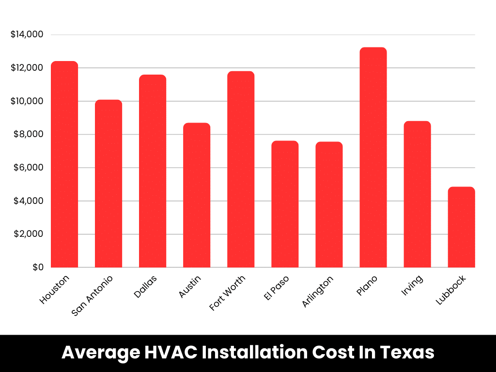 HVAC installation cost in Texas