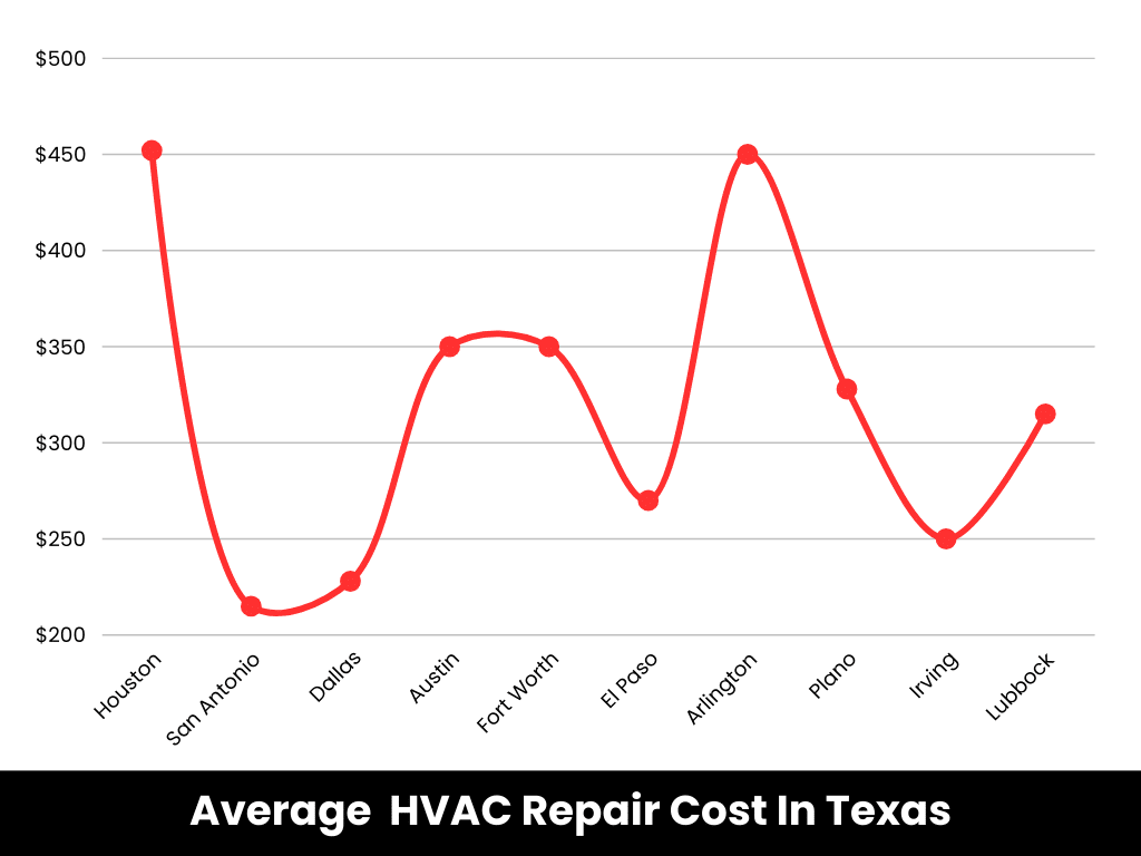 HVAC Repair Cost In Texas