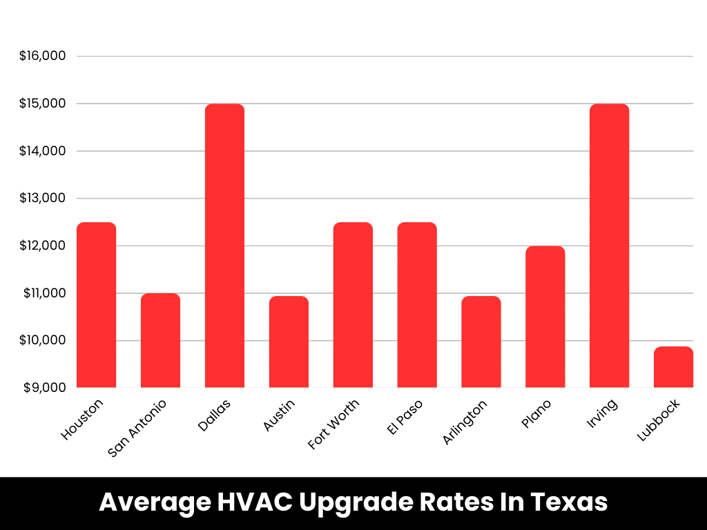 HVAC Upgrade Cost in Texas
