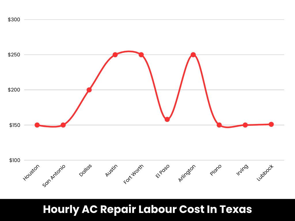 AC Repair Cost In Texas