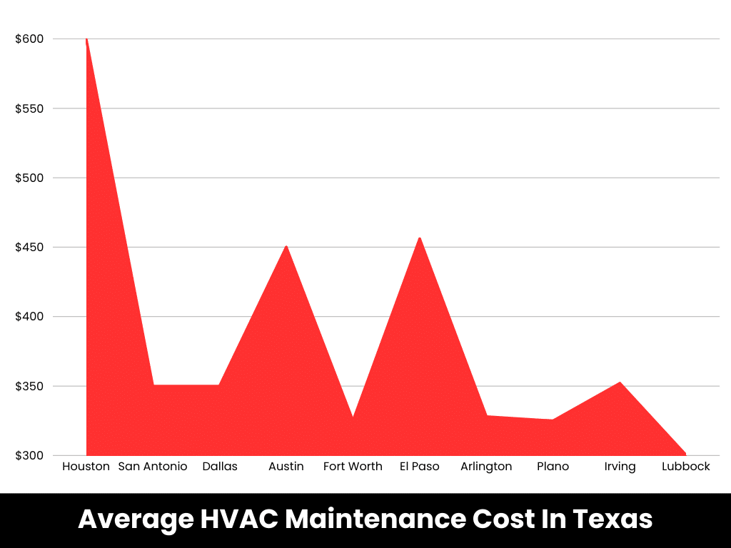 HVAC Maintenance Cost In Texas